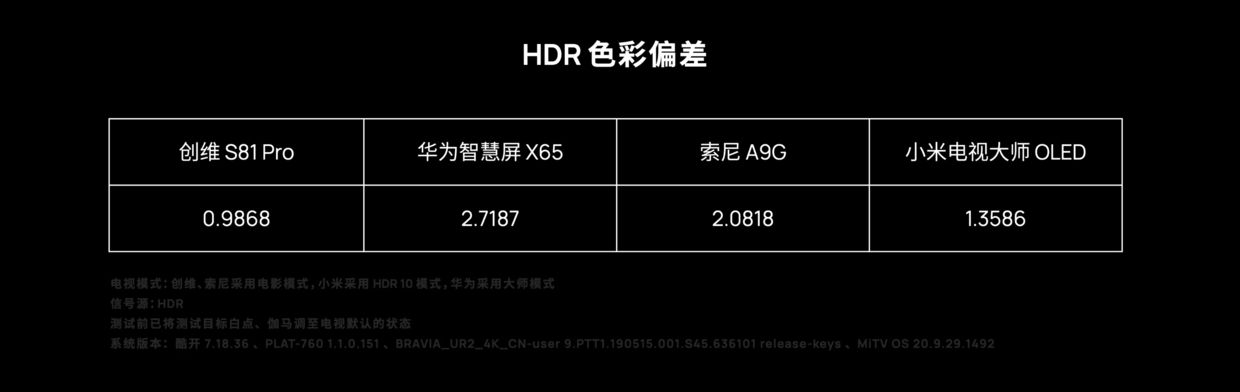 四款 OLED 电视评测