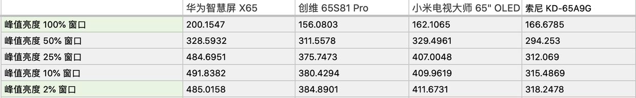 四款 OLED 电视评测