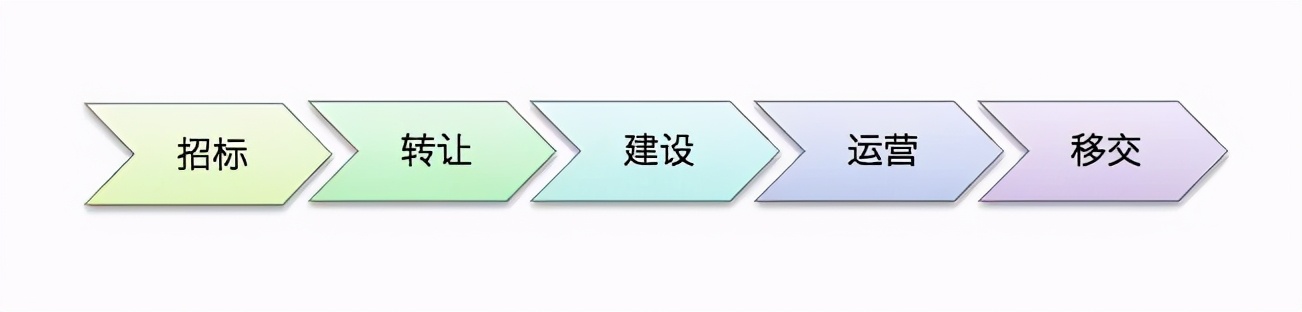 国际工程一文通 | BOT、BT、TOT、TBT、PPP