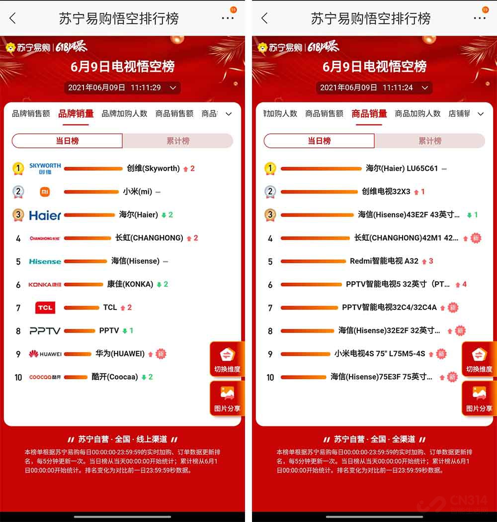 苏宁618悟空榜家电榜单 美菱、美的逆袭海尔夺下冰箱榜前二