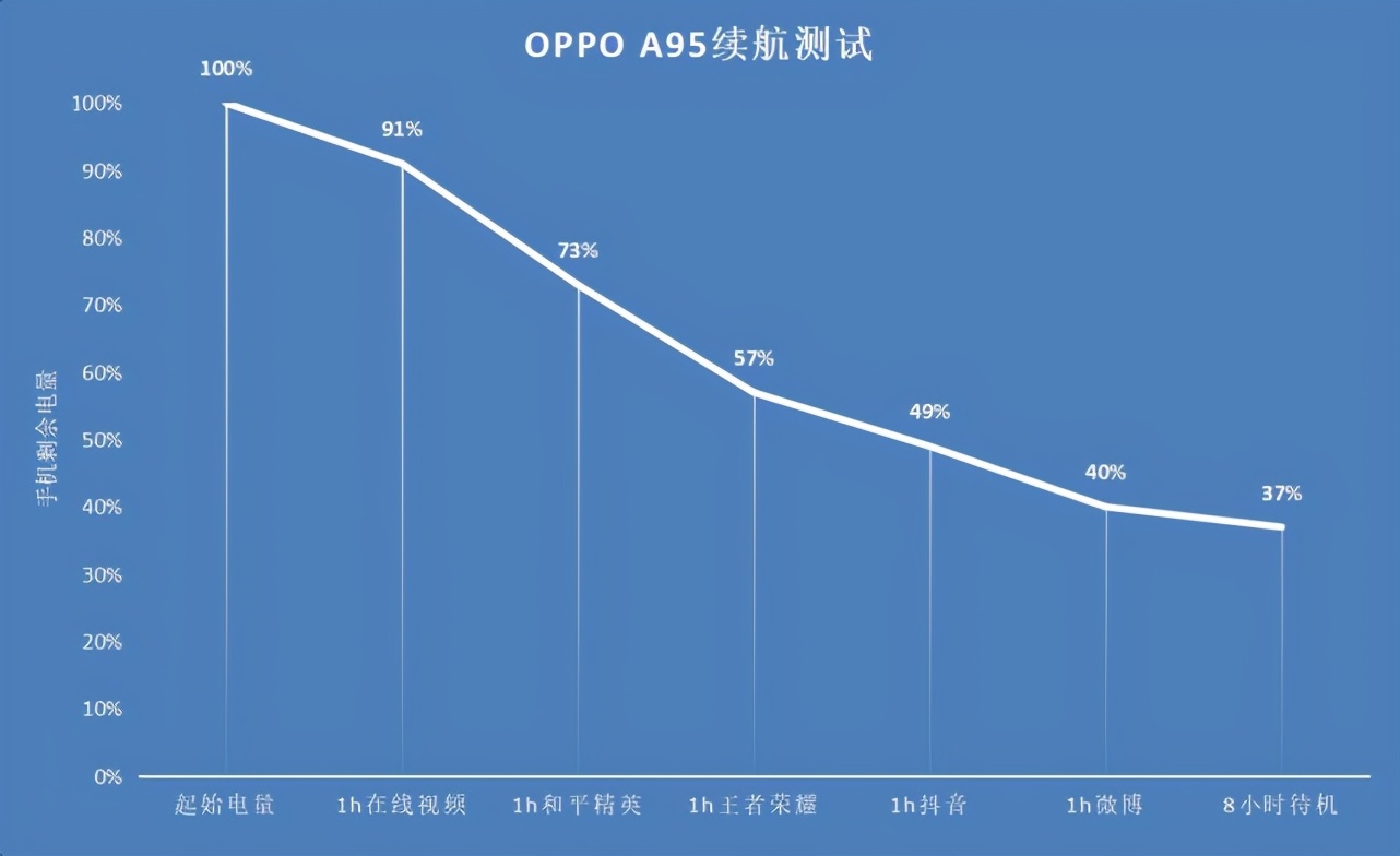 OPPO A95开箱上手：多重越级体验，1999元到底值不值？