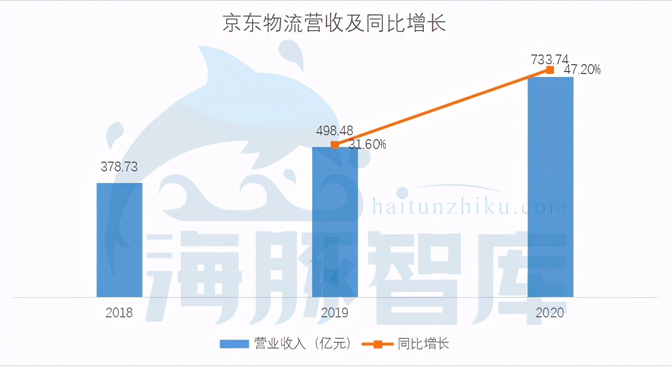 价格贵100%，为何要选京东物流？我们问了5个行业的10个商家