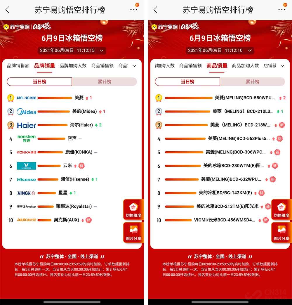 苏宁618悟空榜家电榜单 美菱、美的逆袭海尔夺下冰箱榜前二