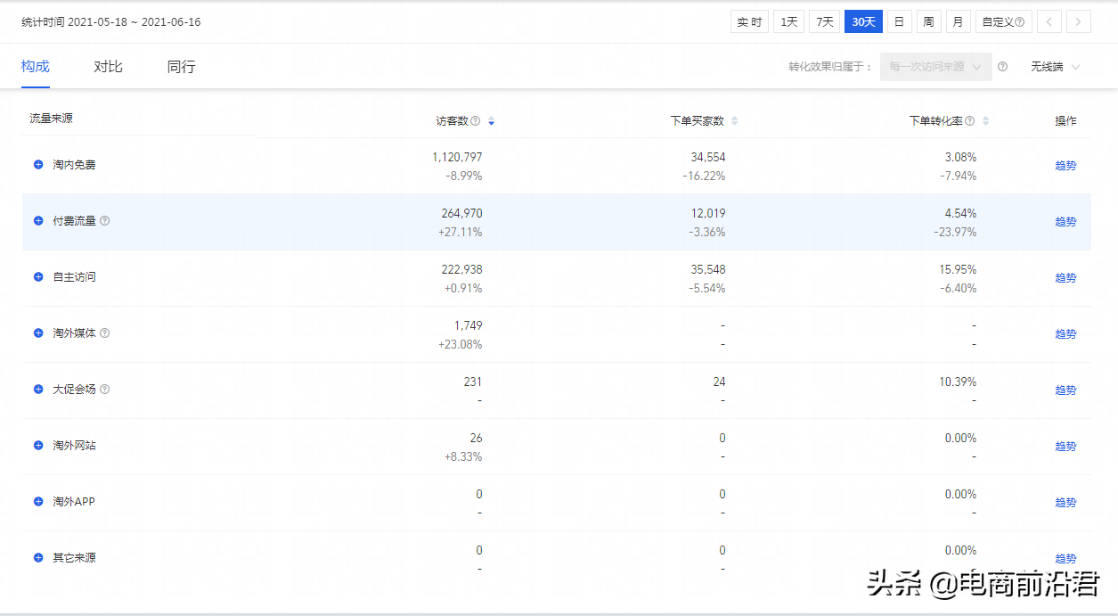 为什么直通车带不动手淘搜索流量，不搞清楚原因中小卖家很难成功