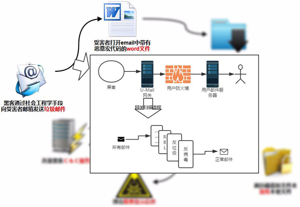 反垃圾邮件网关如何过滤Locky勒索邮件