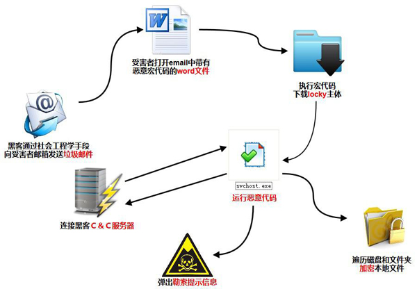 反垃圾邮件网关如何过滤Locky勒索邮件