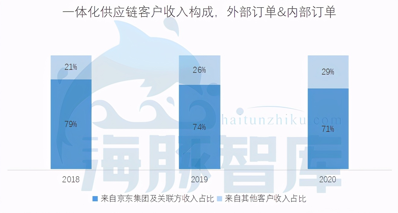 价格贵100%，为何要选京东物流？我们问了5个行业的10个商家