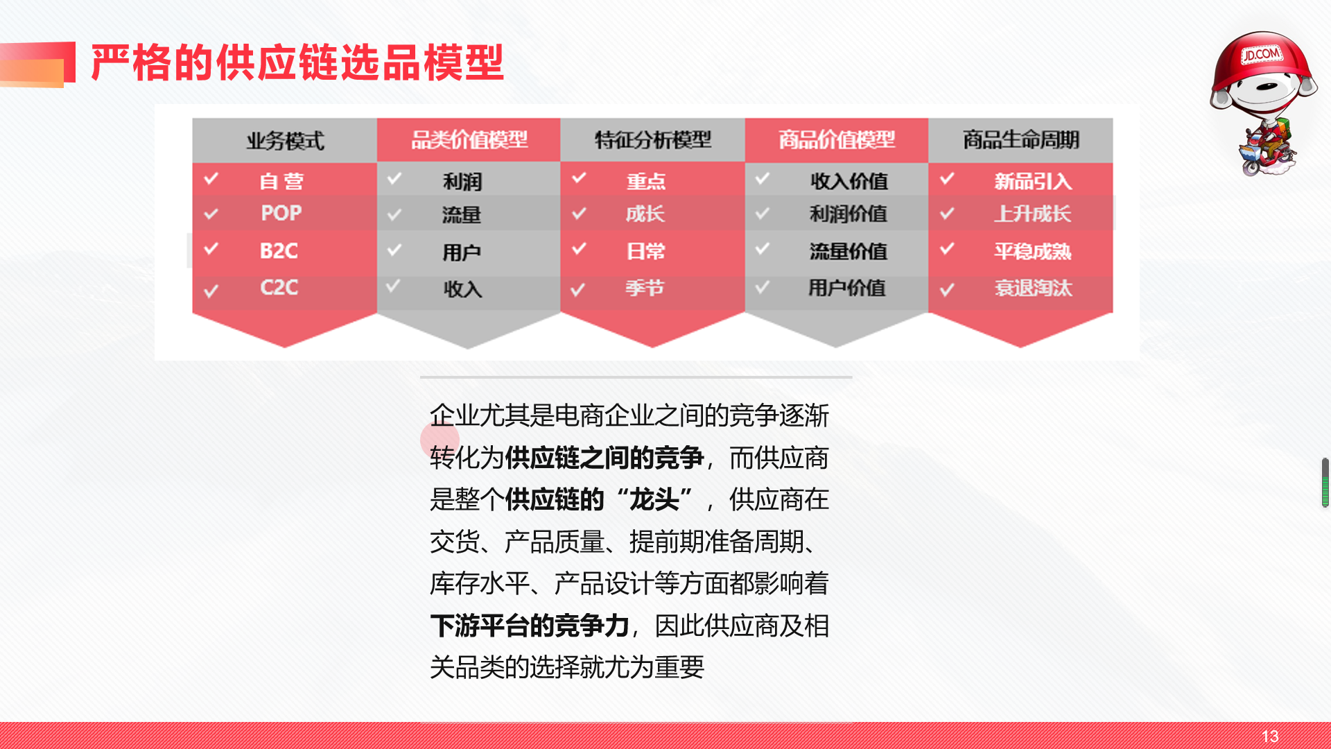 大学vlog4——京东供应链分析