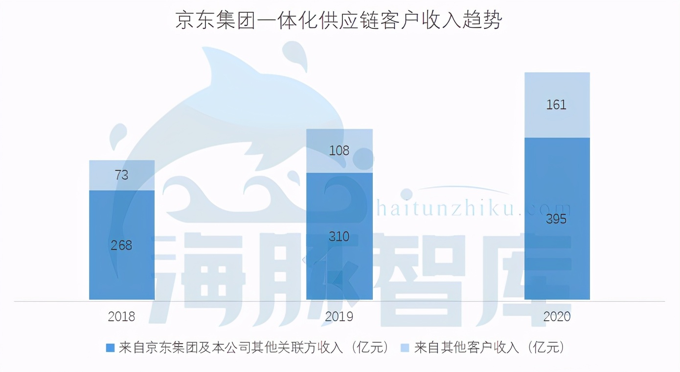 价格贵100%，为何要选京东物流？我们问了5个行业的10个商家