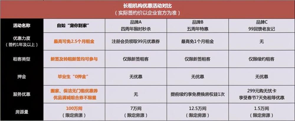 折扣、满减、免租金福利上线，自如这一波羊毛真的不亏