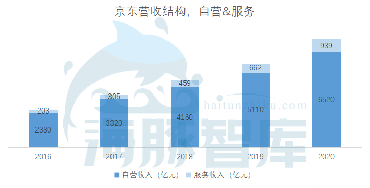 价格贵100%，为何要选京东物流？我们问了5个行业的10个商家