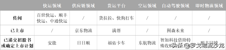 京东物流、满帮、福佑等接力上市！​2021开启大物流时代？