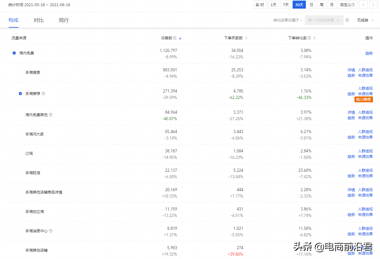 为什么直通车带不动手淘搜索流量，不搞清楚原因中小卖家很难成功