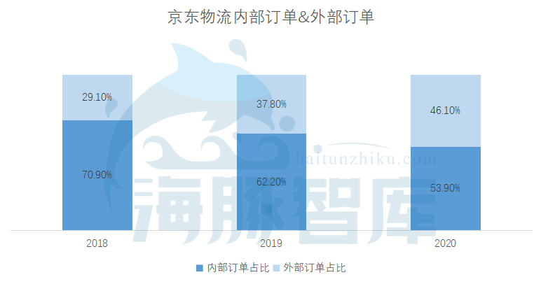 价格贵100%，为何要选京东物流？我们问了5个行业的10个商家
