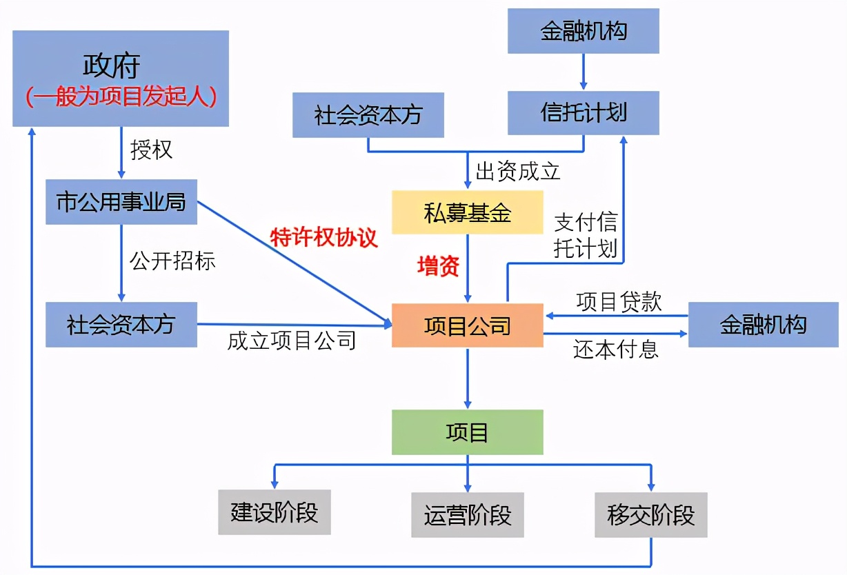 国际工程一文通 | BOT、BT、TOT、TBT、PPP