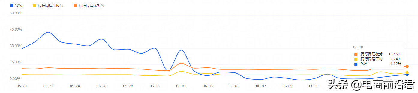为什么你的淘宝店铺转化率总是特别低，当遇到这种情况该如何操作