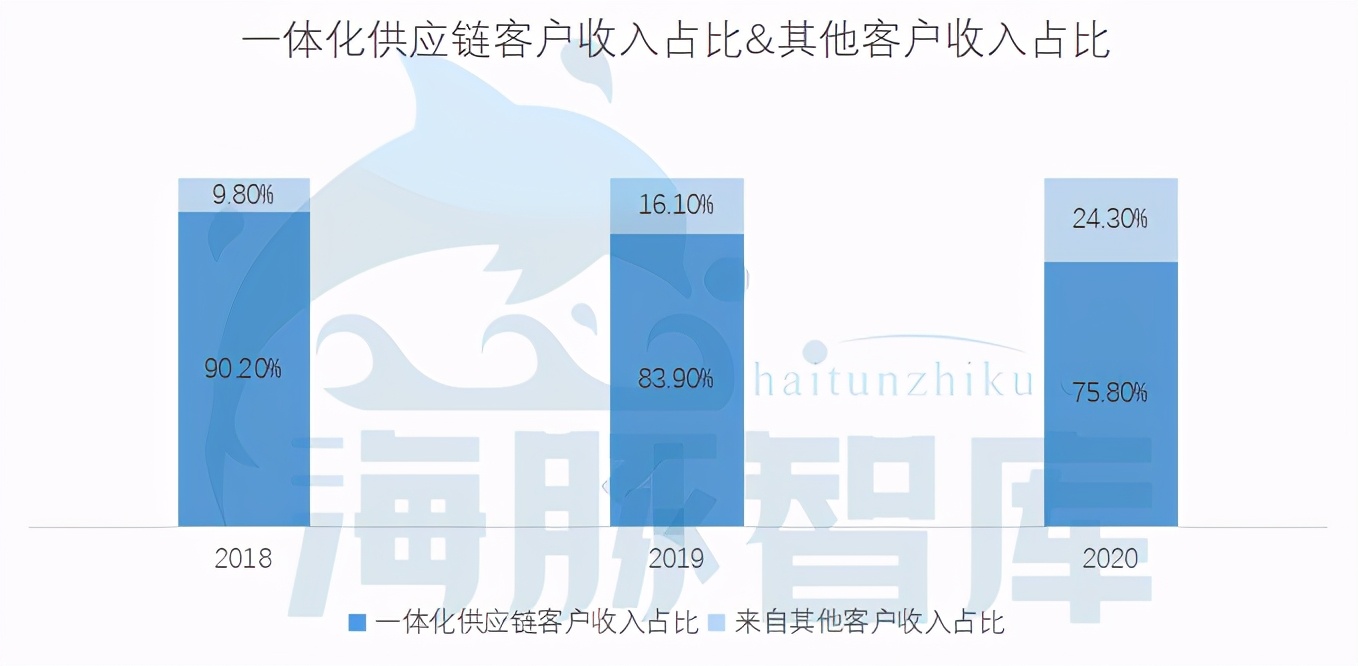 价格贵100%，为何要选京东物流？我们问了5个行业的10个商家