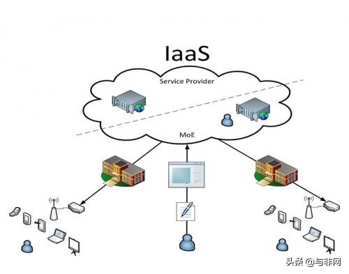 IaaS、PaaS、SaaS三种云服务模式，你了解多少？