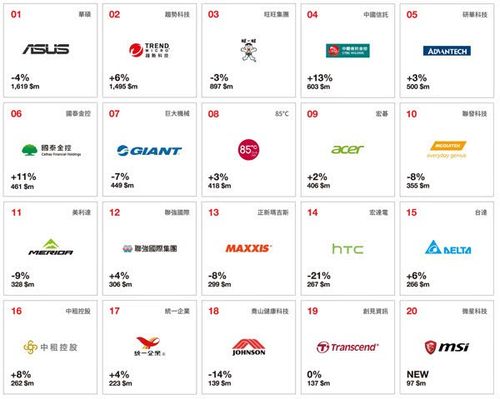 中国台湾十大全球品牌公布：华硕居首 不见HTC