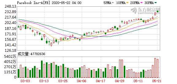 美国大型科技股集体上涨 Facebook涨4.18%