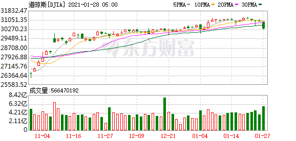 美国大型科技股集体上涨 Facebook涨4.18%