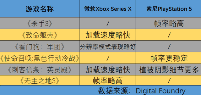 索尼PS5和微软xbox Series X如何选？