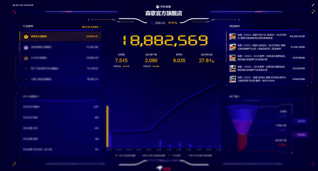 618战报：开局36分钟，森歌天猫京东双夺冠