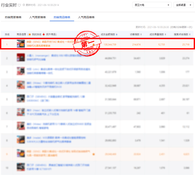 618战报：开局36分钟，森歌天猫京东双夺冠