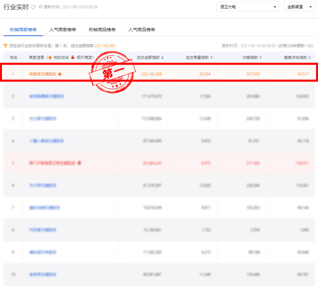 618战报：开局36分钟，森歌天猫京东双夺冠