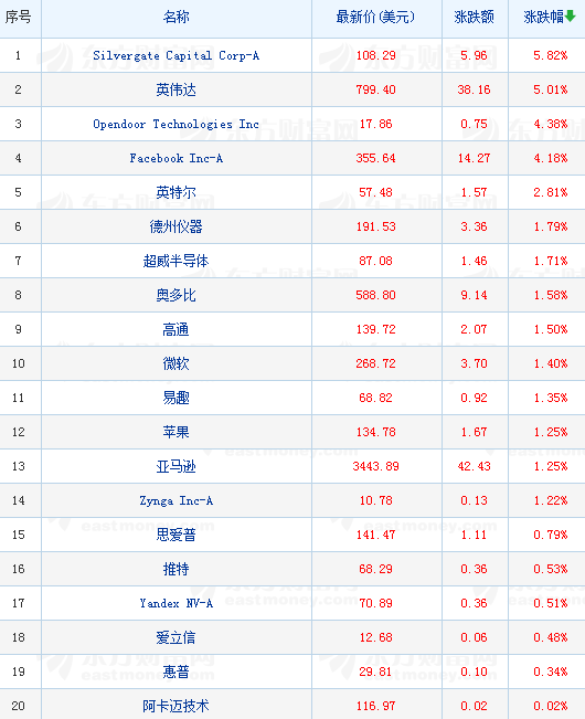 美国大型科技股集体上涨 Facebook涨4.18%