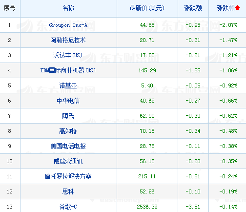 美国大型科技股集体上涨 Facebook涨4.18%