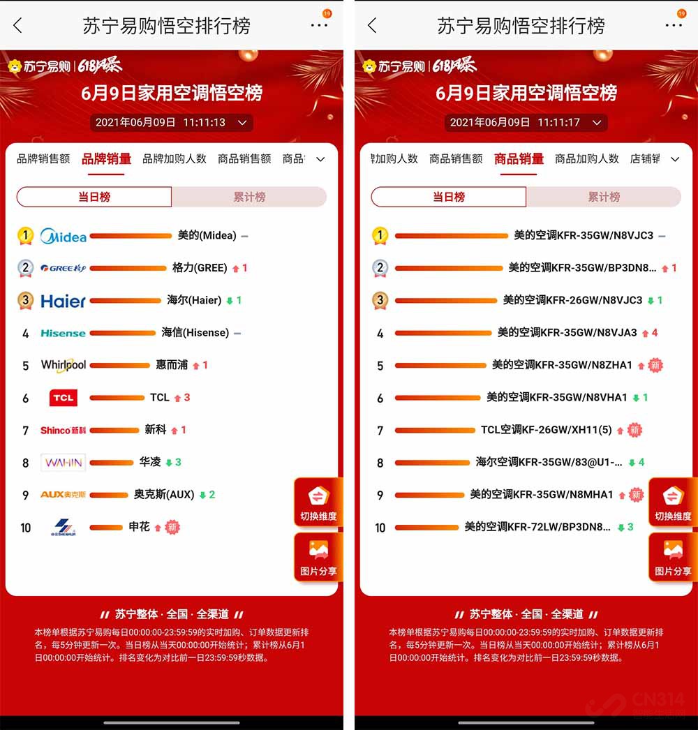 苏宁618悟空榜家电榜单 美菱、美的逆袭海尔夺下冰箱榜前二