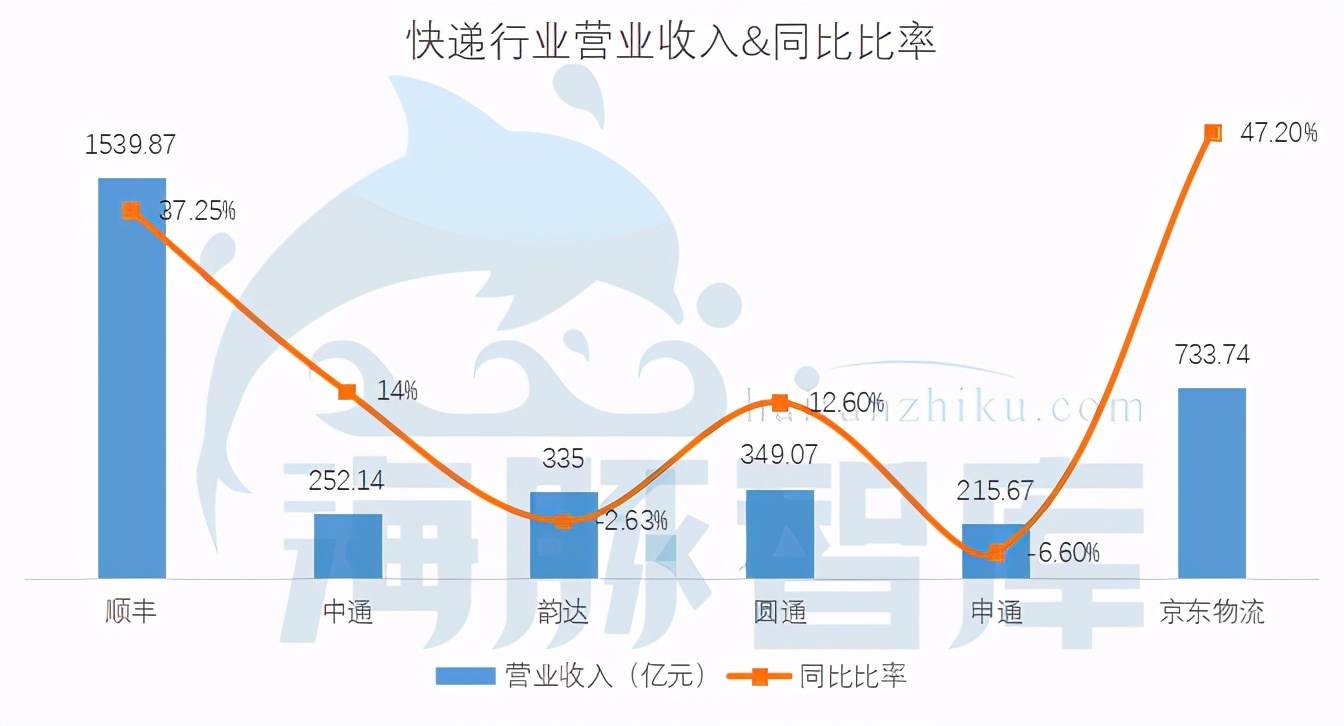 价格贵100%，为何要选京东物流？我们问了5个行业的10个商家