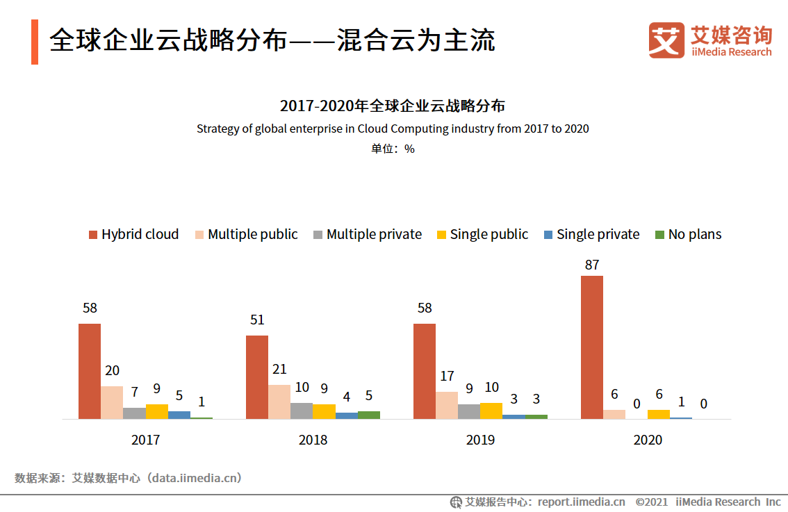 云计算报告：2021年市场规模将达2330.6亿，混合云已成大势所趋