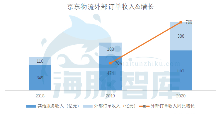 价格贵100%，为何要选京东物流？我们问了5个行业的10个商家