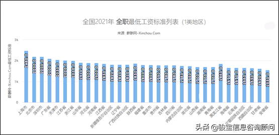 最低工资调整，每月最高上涨200元