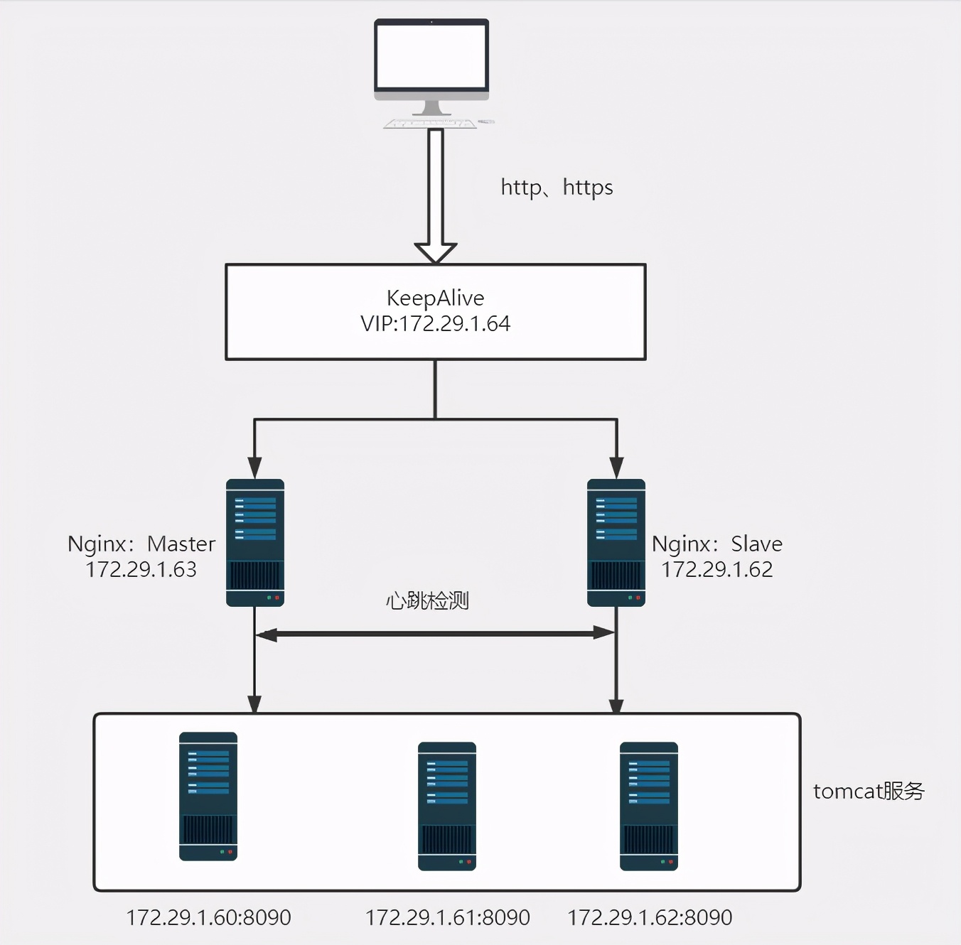 教你如何搭建nginx集群 nginx集群搭建方案