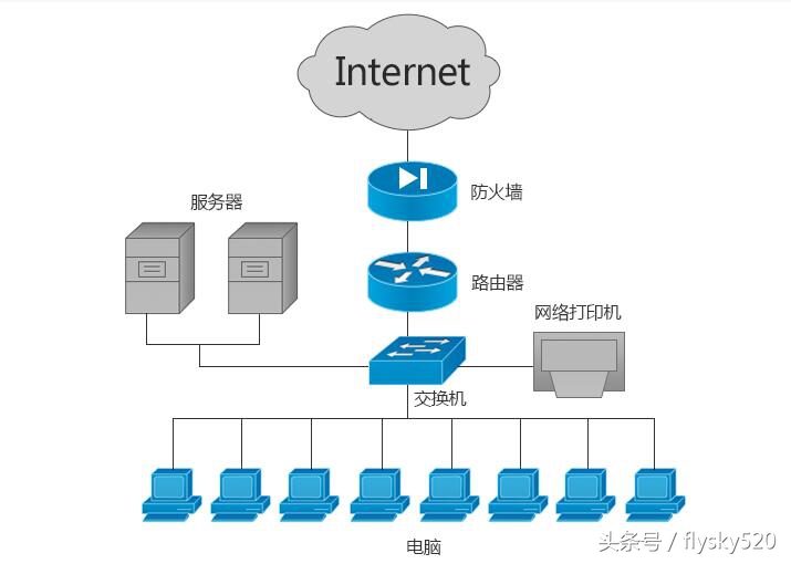 网络基础之交换机和路由器的区别？如何设置和连接？