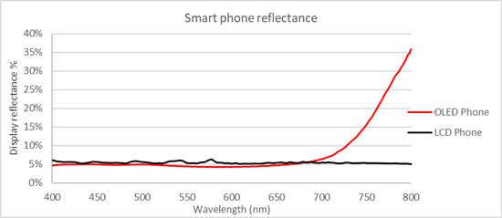 「专家供稿」2018 最热OLED旗舰机屏幕最全最细节分析
