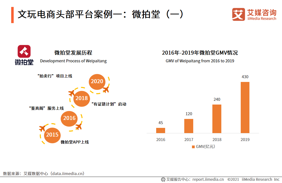 中国文玩电商研究报告：2022年市场交易规模预计将超4000亿元