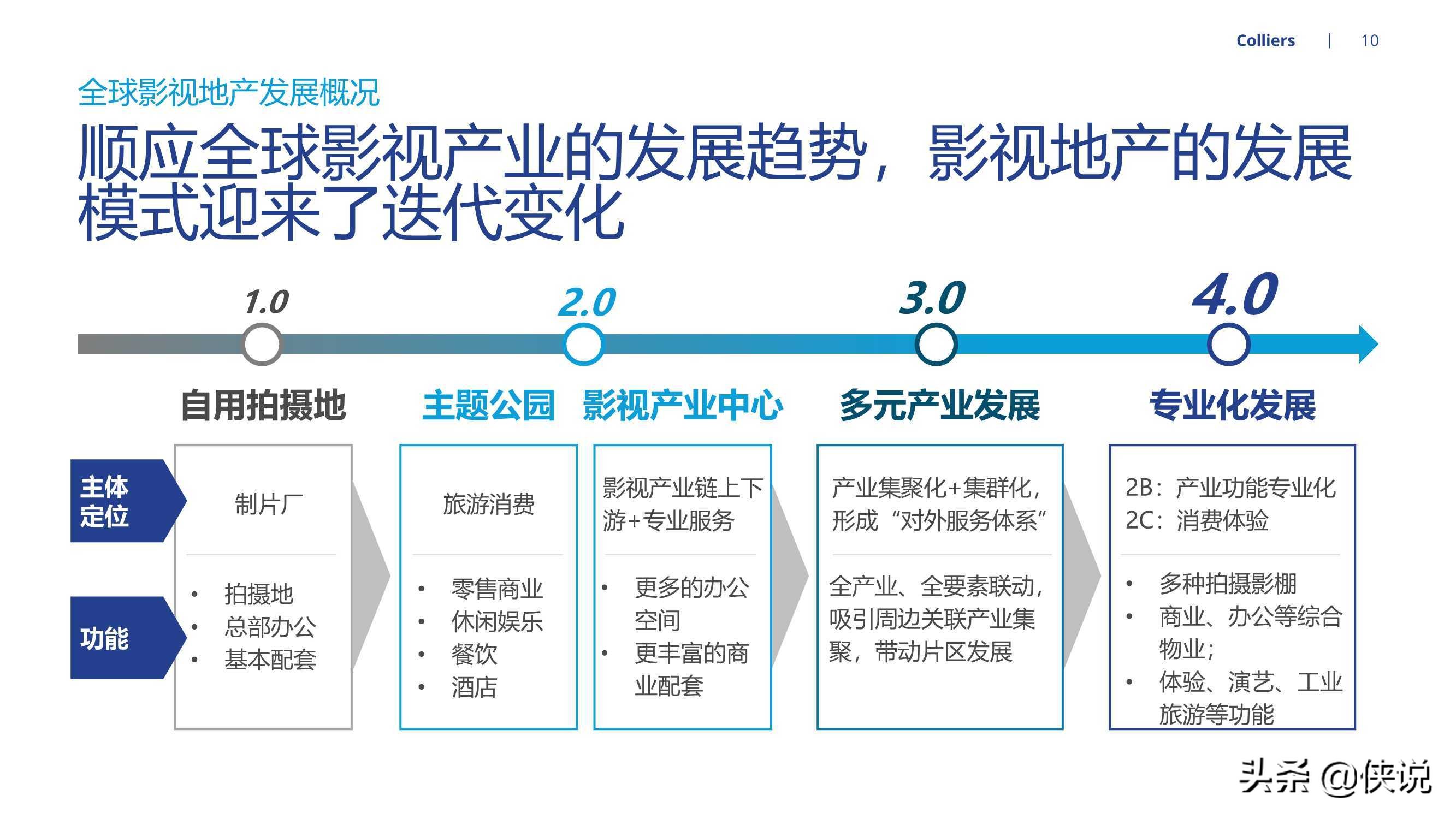 2021全球视角下中国影视地产发展机遇（高力国际）