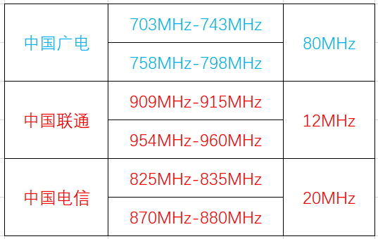 中国联通和中国电信恐惧中国移动的低频5G，或推进低频频段共享