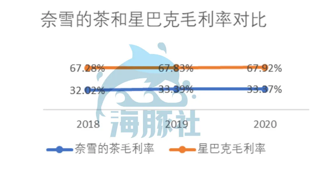 深扒奈雪的茶家底：营收30亿仍亏损，现制茶饮能赚钱吗？