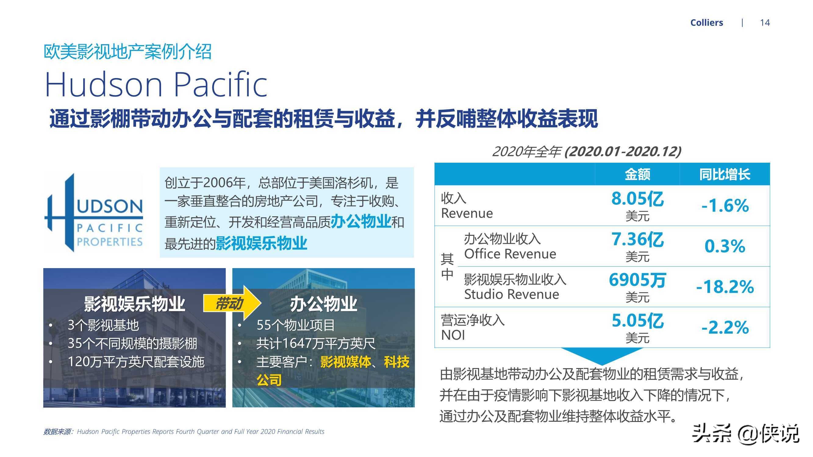 2021全球视角下中国影视地产发展机遇（高力国际）