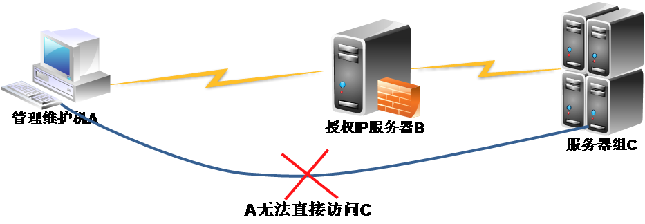 利用SSH隧道技术实现跳板机SHELL登陆以及SFTP到内网服务器