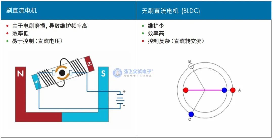 无刷直流电机控制简介