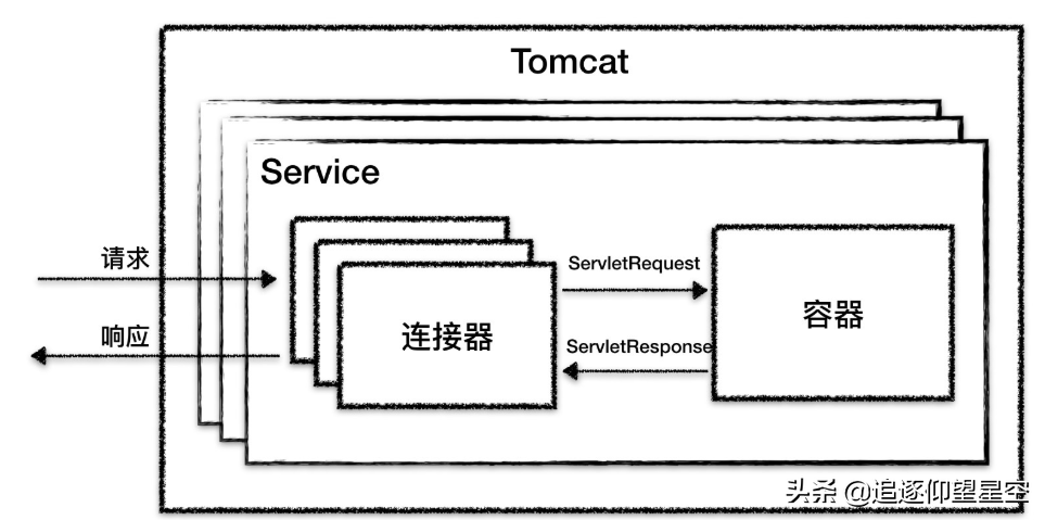 窥探Tomcat整体架构，server.xml常用配置解析