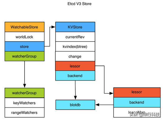 干货：一文看懂分布式存储架构