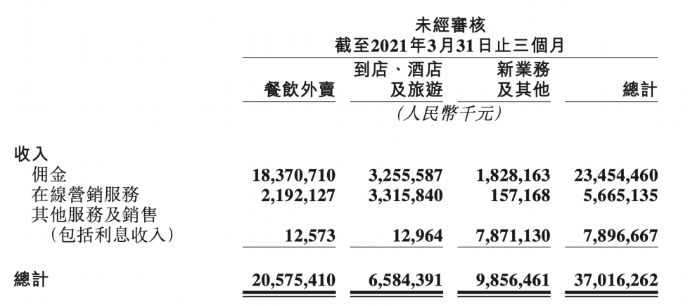 深扒财报，美团到底值多少钱？