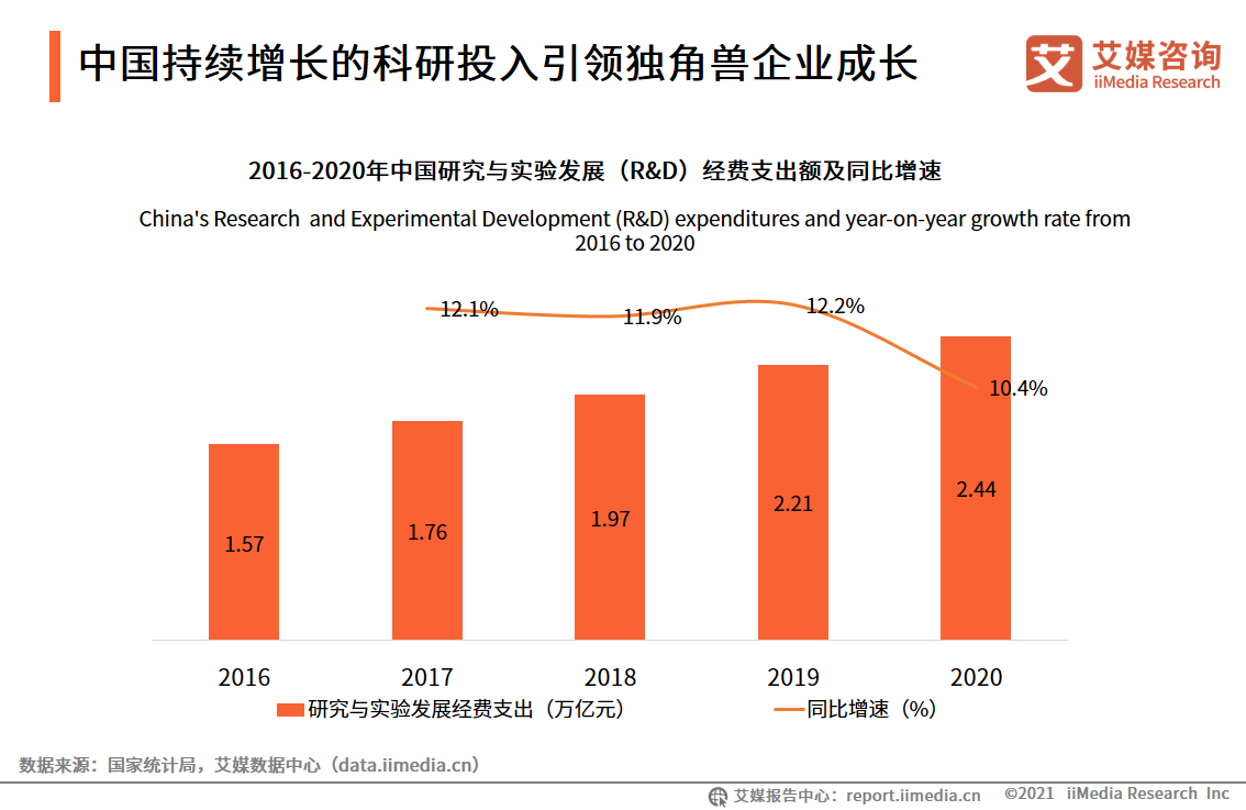 2021中国新经济独角兽&准独角兽200强报告：北上广企业占比约七成